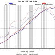 Tłumik Akrapovič Slip-on Line Carbon Muffler Suzuki GSX-R 600/750 