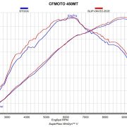 Tłumik Akrapovič Slip-on Line Titanium CFMOTO MT 450 